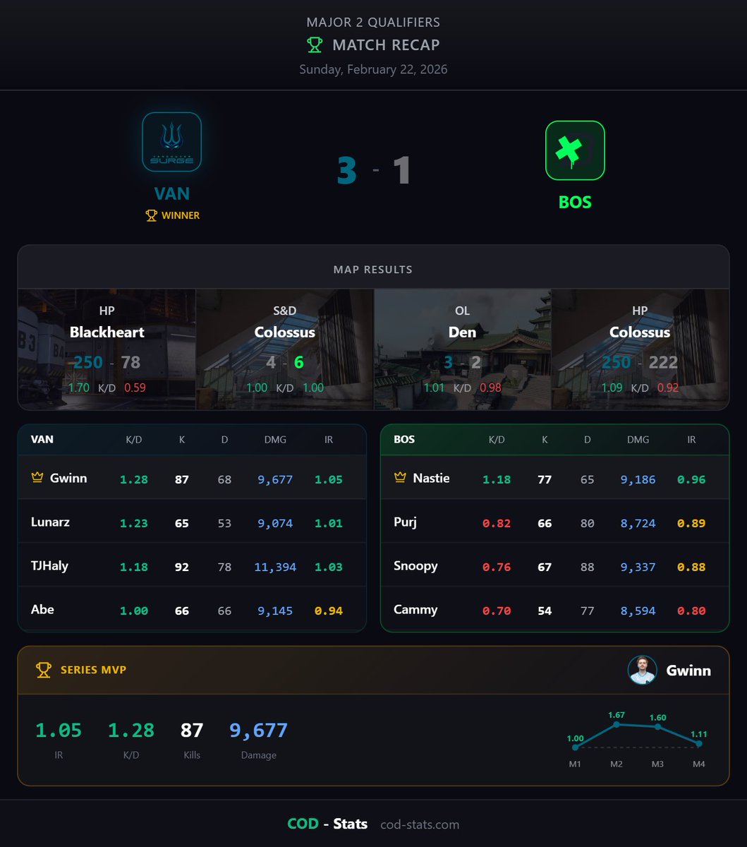 🎮 MATCH COMPLETE

<a href="/SurgeVancouver/">Vancouver Surge</a> defeats <a href="/BostonBreach/">Boston Breach</a> 3-1

📊 Map Breakdown:
Blackheart HP: VAN 250-78
Colossus S&amp;D: BOS 6-4
Den Overload: VAN 3-2
Colossus HP: VAN 250-222

🏆 MVP: Gwinn (1.28 K/D)

🏟️ Major 2 Qualifiers

#CDL2026 #CallOfDuty #CODStats #CDL #Esports