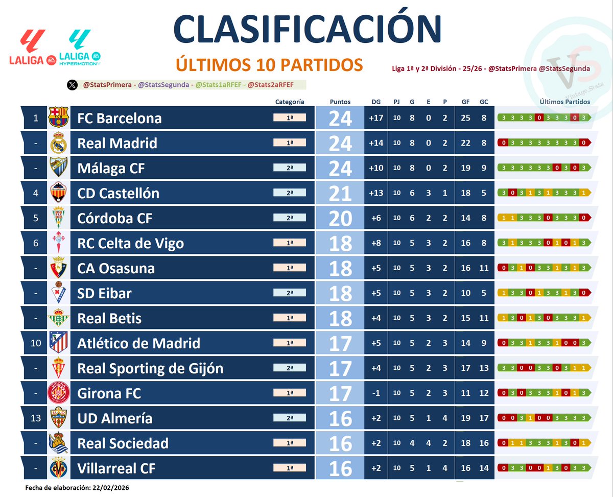 #MálagaAlbaceteBP #LaLigaHypermotion 

FINAL | 1-0 

🔝 El <a href="/MalagaCF/">Málaga CF</a> es el equipo de Primera y Segunda División que ha logrado MÁS PUNTOS en los 🔟 últimos partidos. 

8⃣ Victorias y 2⃣ derrotas para conseguir 2⃣4⃣ puntos al igual que Real Madrid y Barça.