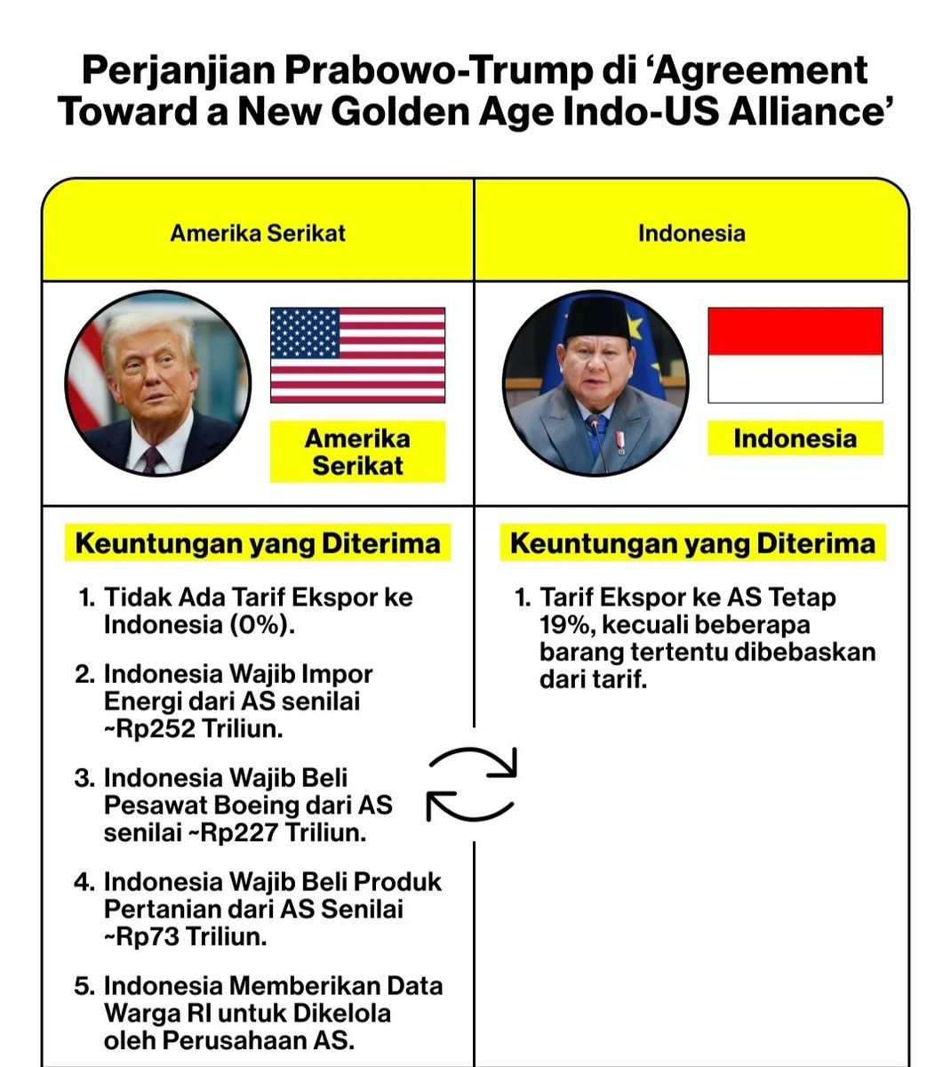 violettapadma's tweet photo. @KemensetnegRI Amerika yang untung, Indonesia buntung. 👎 https://t.co/inZuEUunOq