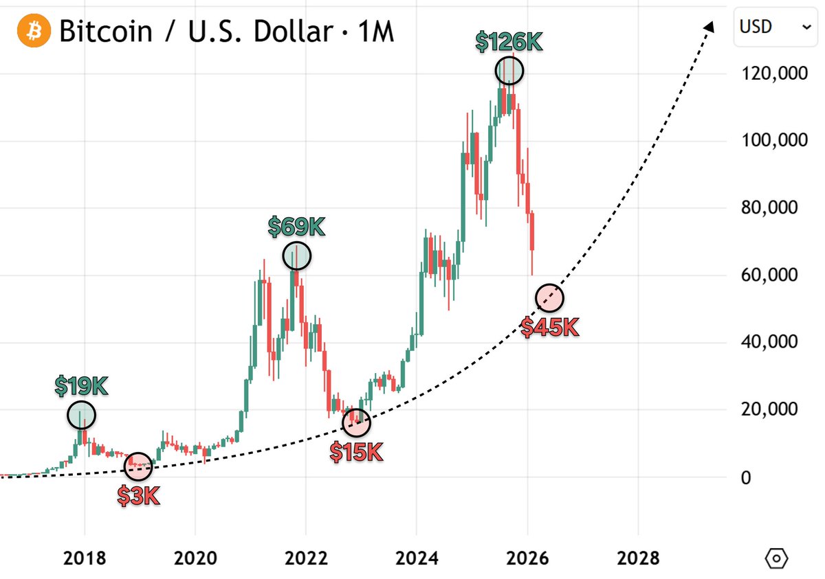 DeFiMidas's tweet photo. BTC macro pullbacks have respected the same curve for years

Previous cycle lows printed near that trajectory – $3K, then ~$15K

If that structure holds, the reaction zone sits around $45K

We are going lower https://t.co/xS5SH3ZSKU