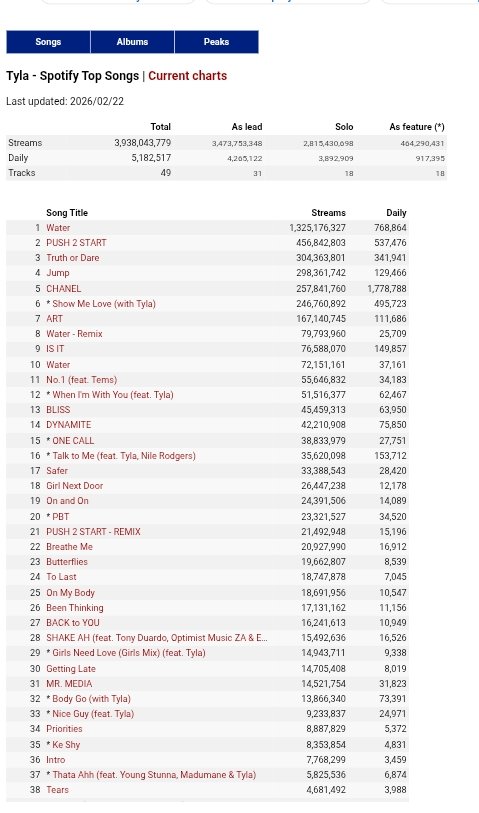_dangerzonee__'s tweet photo. Let's do the maths if she averagely get 5m streams daily, meaning in 28 days, she gets 140 millions streams 
Meanings her 38M listeners listen to her songs 4 times in a space of 28 days averagely so it makes perfect sense
I'm sure you've played Chanel more than once https://t.co/RqYoB4MSOB