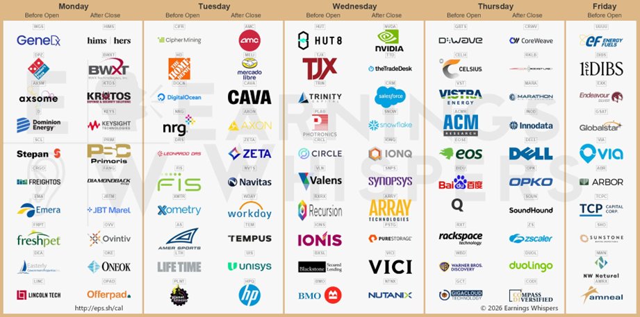 🟢 Los resultados financieros (#earnings) más esperados de esta semana:

$NVDA $CRWV $HIMS $TTD $RKLB $CRM $AMC $SNOW $DELL $INOD $MARA $OPK $SOUN $MELI $ZS $CIFR $QBTS $AXON $CAVA $DUOL $IONQ $HUT $CODI $BWXT $TJX $CELH $NVTS $ZETA $VST $WGS $WULF $KTOS $WDAY $HD $INTU $KEYS