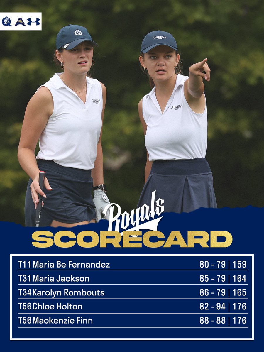 queens_wgolf's tweet photo. Final scores from the Battle at the Beach. 

Queens finished 7th with a score of +82.

#RoyalsRise | #QUeenCity | #CLT https://t.co/bCg9JW8ftj