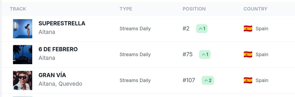 Canciones de Aitana actualmente en <a href="/SpotifySpain/">Spotify Spain</a> 🇪🇸 👀