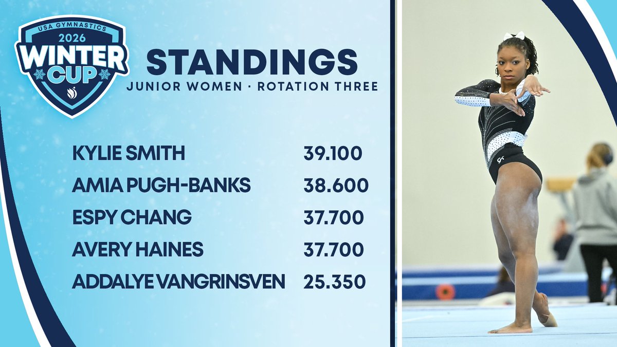 USAGym's tweet photo. @PaulJuda2 @Gym_Trin ➡️ #WinterCup
➡️ Junior Women
➡️ Rotation Three https://t.co/ZqH0DamtnC