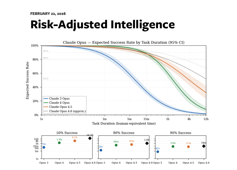 _mattneary's tweet photo. I wrote some thoughts on what opportunities will remain for software as AGI looms. The jagged frontier represents risk which can be mitigated through software. We're in the business of risk-adjusted excess intelligence now. Link below. https://t.co/fh5TO31Laa