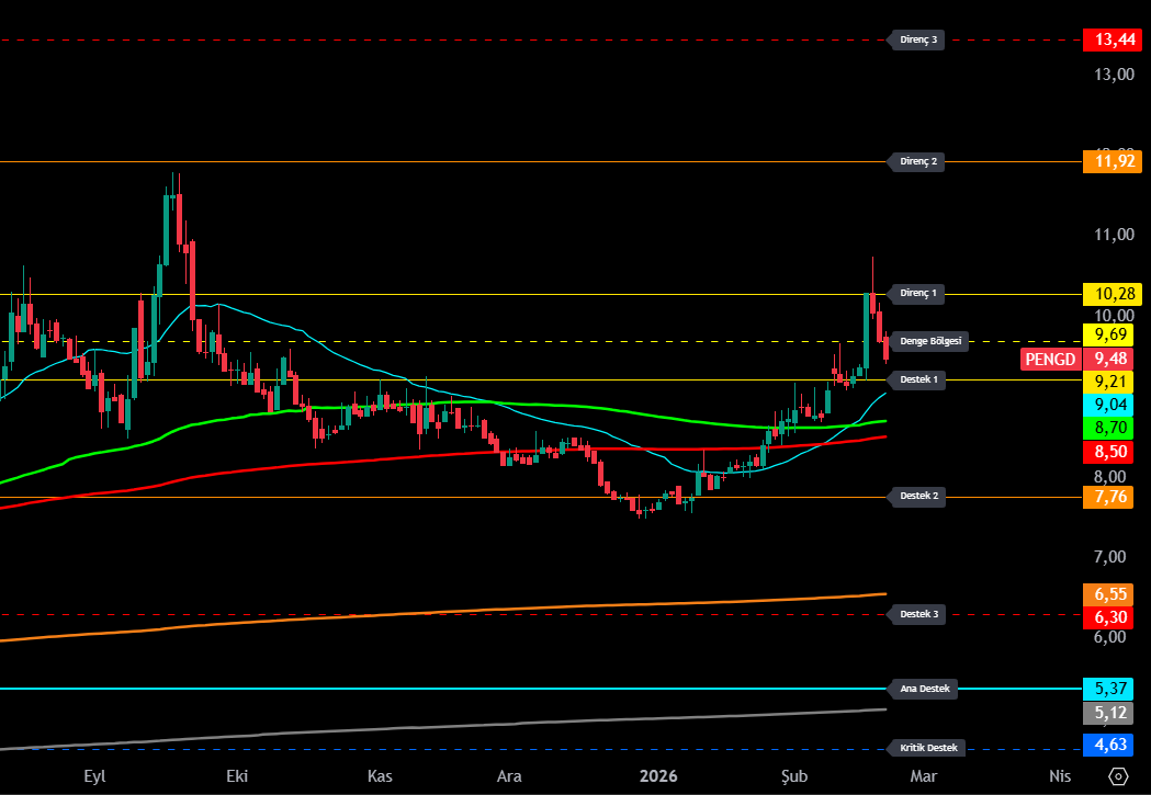 FinansLabCom's tweet image. #PENGD - Kutuplar Isındı, Penguen Koşuya mı Başladı? 🐧🔥

Merhabalar, hisse 9,48 seviyesinden işlem görüyor. 9,69 (Denge Bölgesi) civarında dalgalanan fiyat, 9,21 (Destek 1) üzerinde kalmayı başarıyor. 10,28 (Direnç 1) yeniden test edilebilir. Bu bölge aşılırsa 11,92 ve 13,44