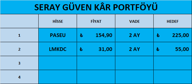 seraytrade's tweet image. Kâr sepetimin 2. hissesi #LMKDC 

Detaylı analiz ve grafik yarın paylaşacağım. 

#PASEU beklentimin altında hareket ediyor ancak vadesi gelmeden toparlayacak.

Zarar ettirmeden hisseden çıkışını yapacağız.