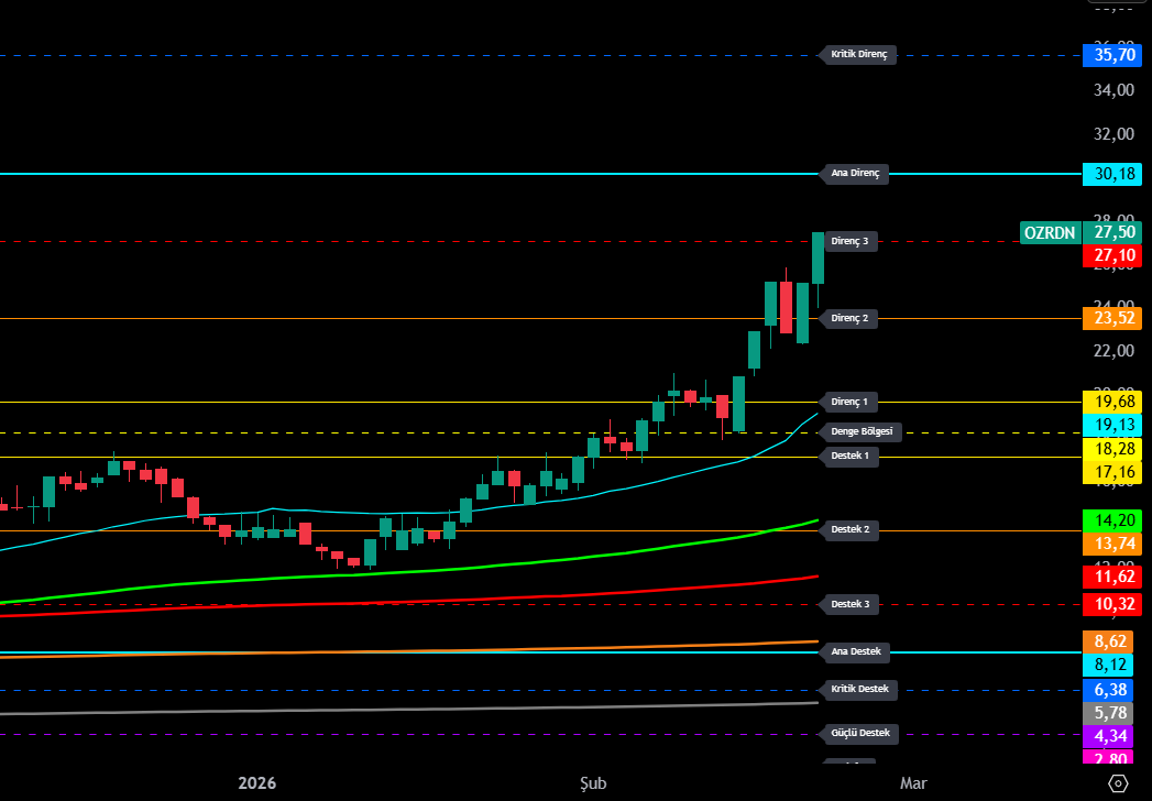 FinansLabCom's tweet image. #OZRDN - Ana Dirence Koşu Başladı

Merhabalar, hisse 27,50 seviyesinden işlem görüyor. 23,52 (Direnç 2) ve 27,10 (Direnç 3) hızlı geçildi, momentum belirgin şekilde arttı. Şimdi 30,18 (Ana Direnç) hedef konumunda. 19,68 (Direnç 1) üzerindeki kalıcılık trendi zaten yukarı