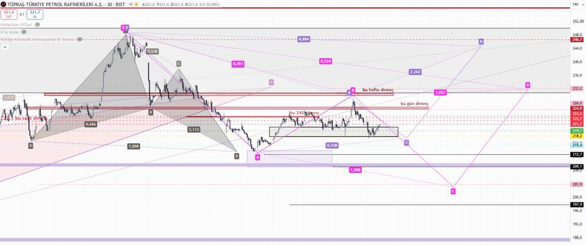 #bist30 BÜLTEN📉📈

#thyao #tuprs