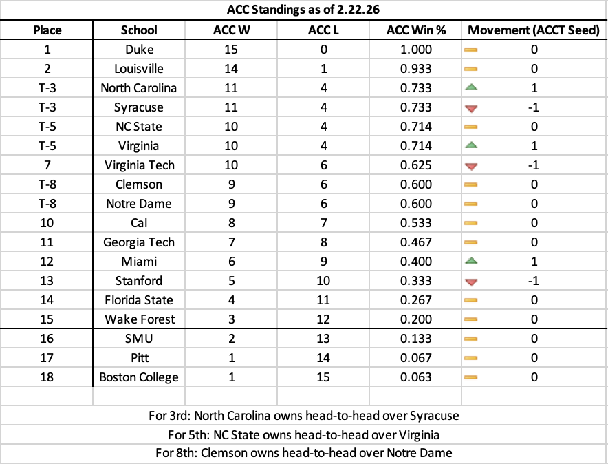 ExcelSheetStats's tweet photo. Updated standings and tournament bracket for ACC women's basketball ahead of games on Sunday, Feb. 22: https://t.co/3jFfV53hh2