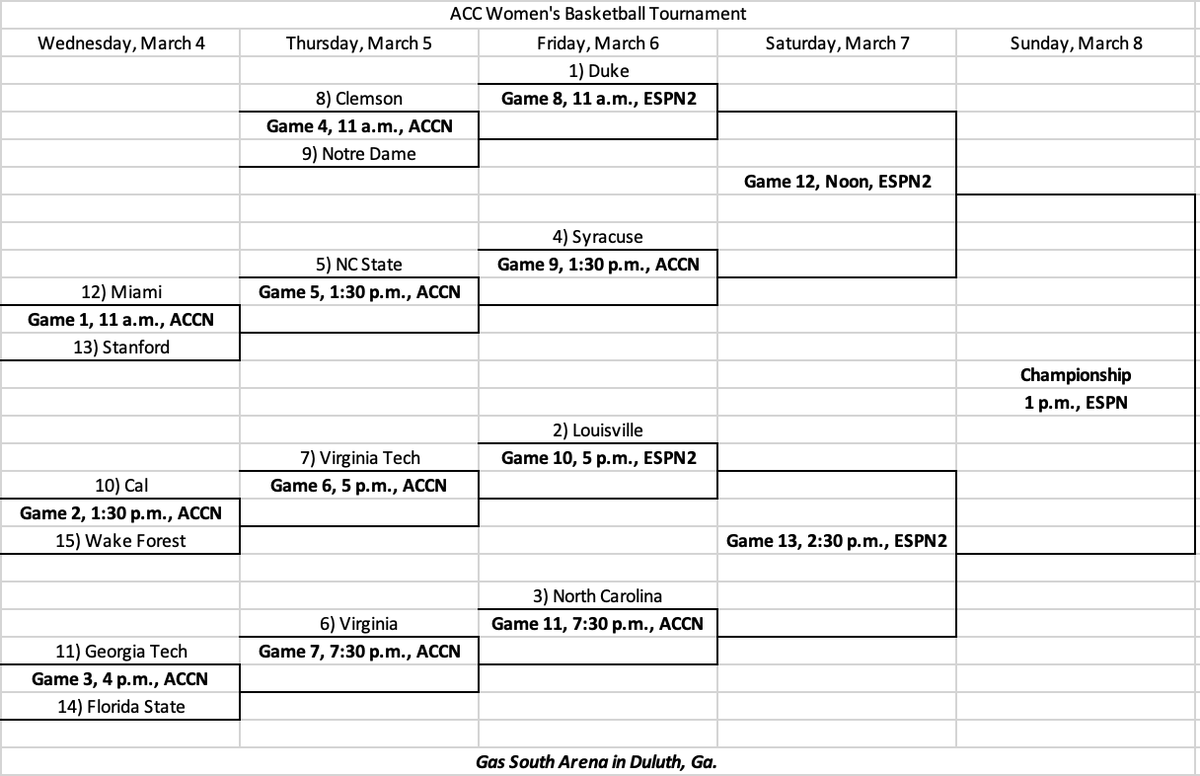 ExcelSheetStats's tweet photo. Updated standings and tournament bracket for ACC women's basketball ahead of games on Sunday, Feb. 22: https://t.co/3jFfV53hh2