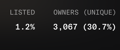 what is this?
Probably Nothing!

This is AKCB, the community that is diverse, and has crazy long term holders and believers.

Only 1.2% listed 30.3% unique holders

Can we get down to 1% and shrink listings further..

<a href="/akidcalledbeast/">a KID called BEAST</a> #akcb #akidcalledbeast #NFTCommunity
