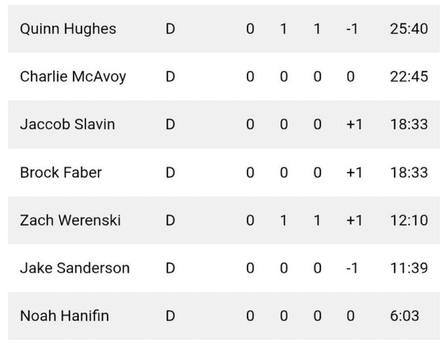 #CBJ
In 6 Olympic games:
Z had a line of 1-5-6 and his 6 points were tied for 3rd on Team USA.

Plus-8 rating, tied for the best +/- on the team. 

Then the Golden Assist!

Maybe should have been on the ice more!?!?