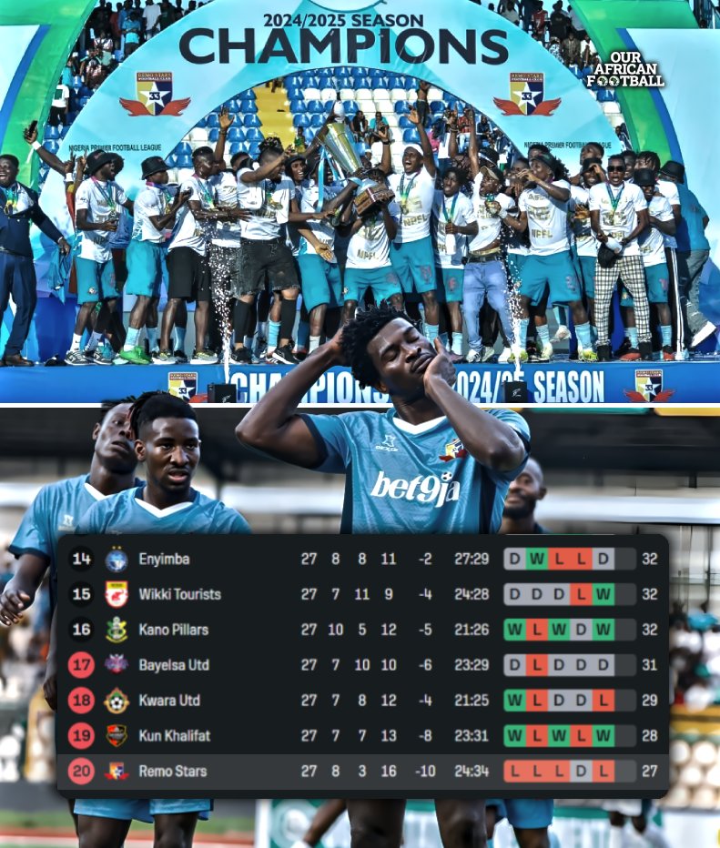 dennisSeyram_'s tweet photo. Remo Stars were the Nigeria league Champions Last season
10 months later, the season after, they're now bottom of the league after 27 games, and staring at relegation
How fast time changes
#Nigeria #NPFL #RemoStars https://t.co/rMJGeSLGPa