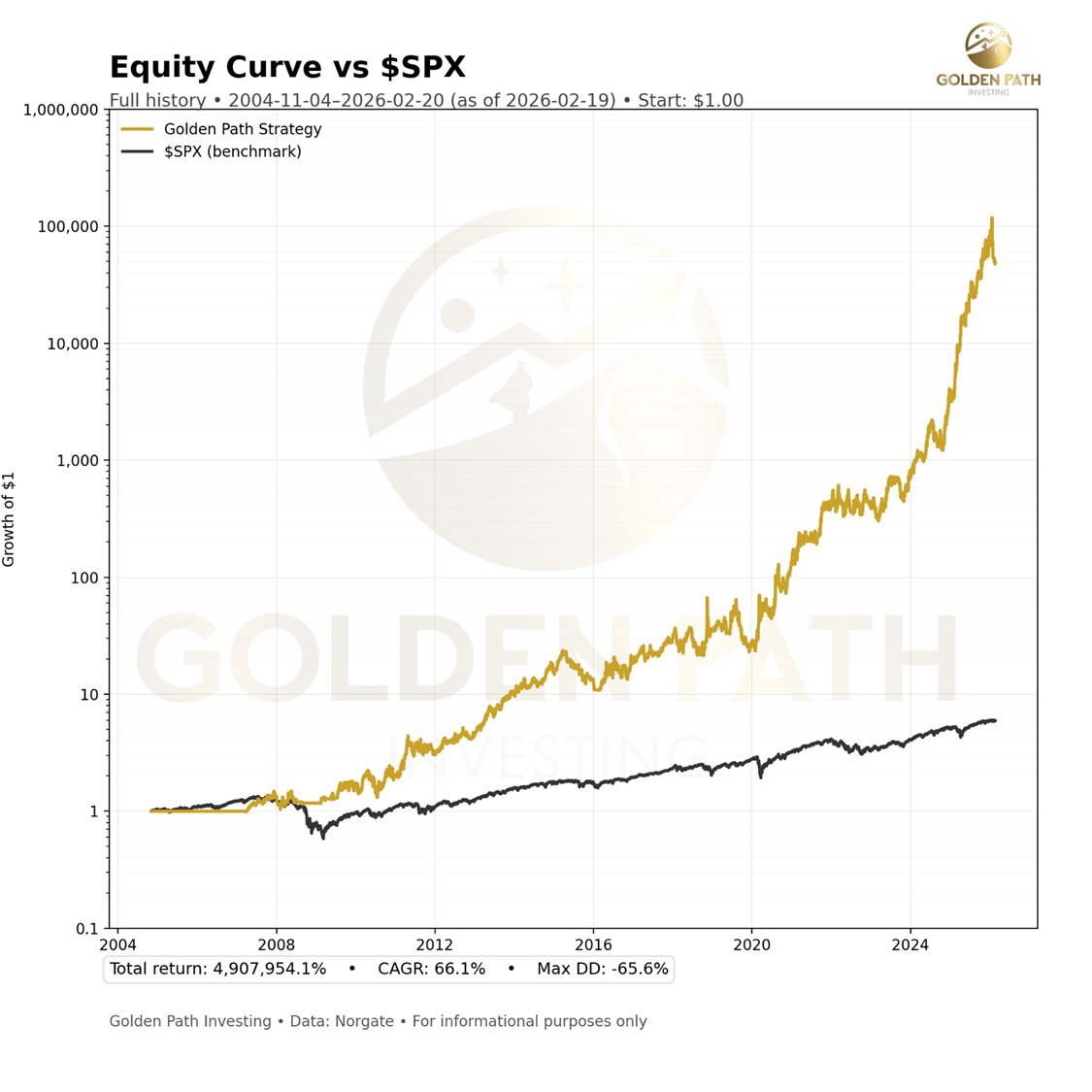 GoldPathInvest's tweet image. Welcome — This is Golden Path Investing

Golden Path Investing is a systematic strategy created by me that is designed to pursue aggressive compounding through short term trades of levered ETFs/ETNs. Using data that goes all the way back to 2004 when the first levered ETF