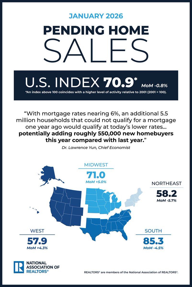 realtormag's tweet photo. NAR research shows about 5.5 million more households can now qualify for a mortgage compared to a year ago due to lower rates. So, what’s holding buyers back? https://t.co/b4N66EKVWu https://t.co/kpC95tId50