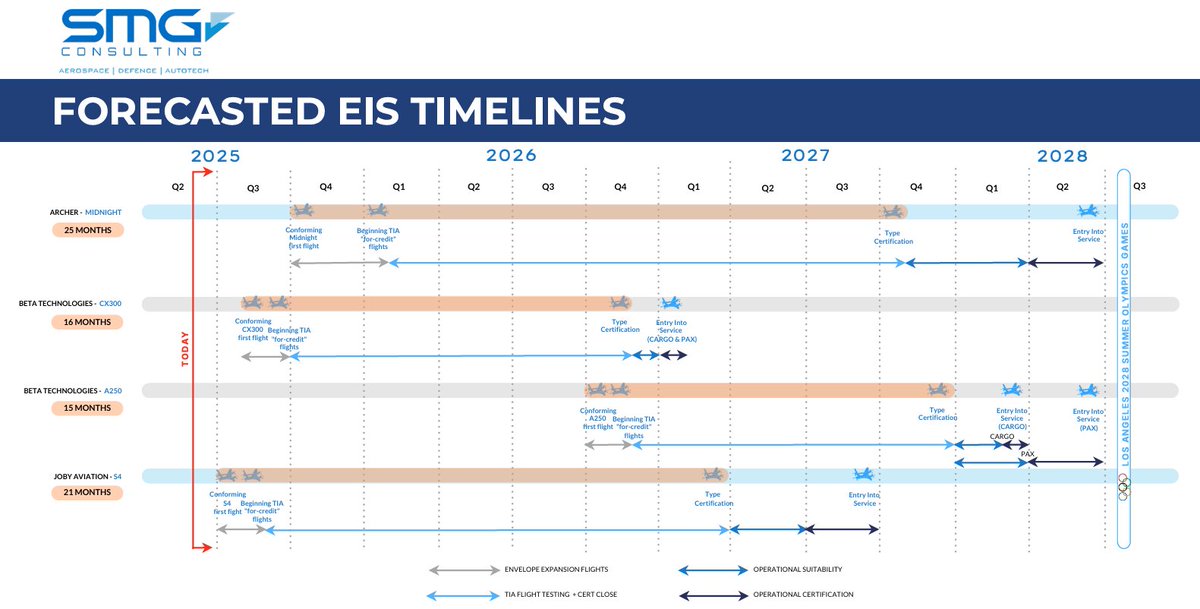 By <a href="/SMG_Consulting/">SMG Consulting</a>
An industry report shows that the US certification timeline slip currently reveals: Joby won't certify until mid-2027 at the earliest. Archer Aviation follows in 2028.

 $ACHR $JOBY Archer Aviation eVtol