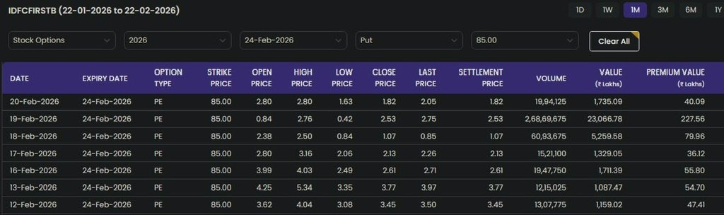 Insiders heavily bought put options on IDFC Bank’s stock before the news broke that a ₹590 crore fraud had occurred at the bank.

Ola Electric’s CEO sold shares worth ₹300 crores, and just two months later, news came out that the company’s revenue had crashed by 55%.

If