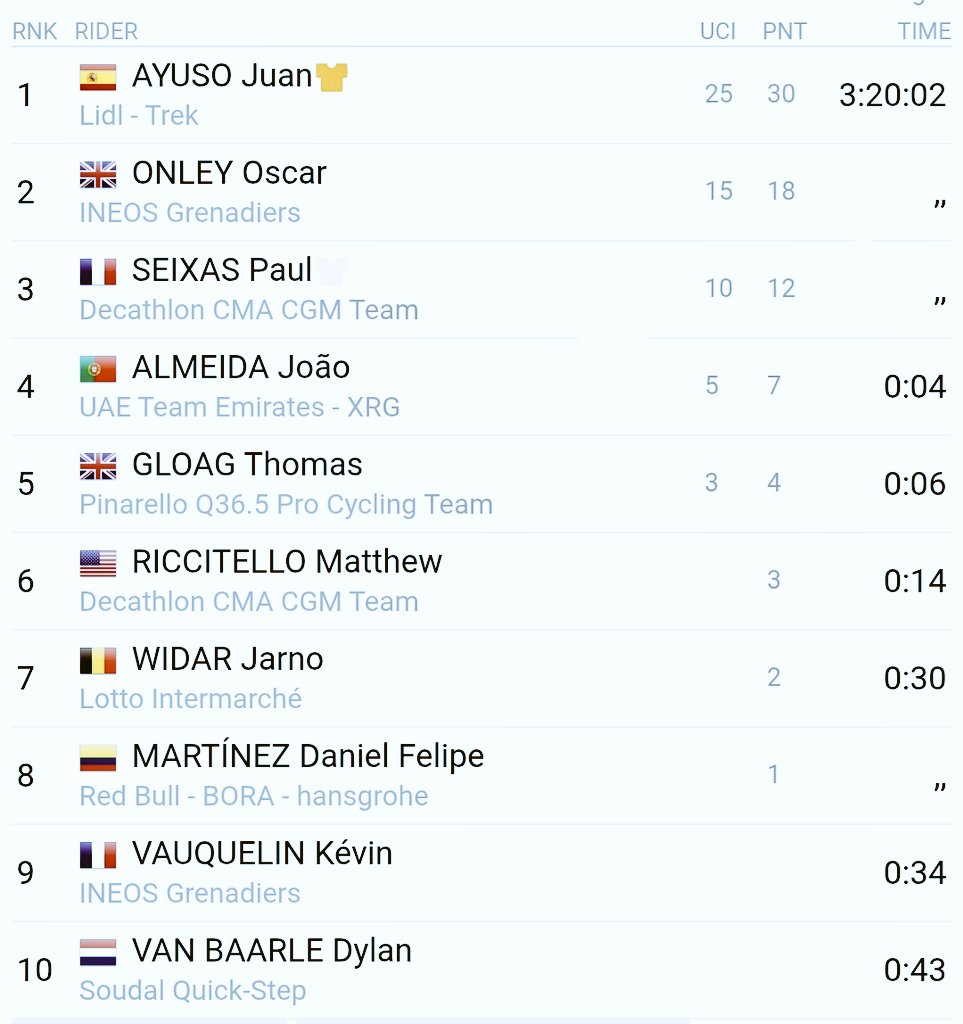 KDunan_FanSport's tweet image. #Cyclisme #LesRP #VoltaAoAlgarve 🇵🇹
Résultats Etape 5 :

🥇Juan Ayuso 🇪🇸 3h20'02
🥈Oscar Onley 🇬🇧 ''
🥉Paul Seixas 🇫🇷 ''

Juan Ayuso🇪🇸 remporte le Classement Général !!