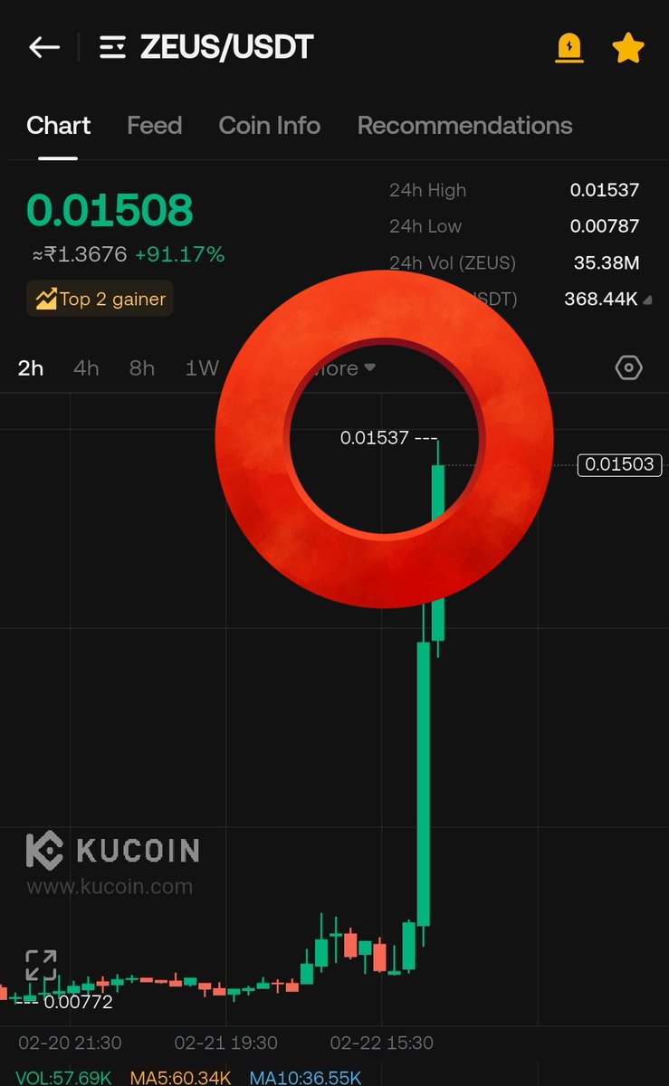 JUICYYGEM100X's tweet photo. $Zeus 60%🔥 done and dusted 💥

Patience paid always 

$esim $Xtm $lrds $digi $slc $Dpr $agld $avail $teafi $cws $sup https://t.co/rXYtrhdrsA