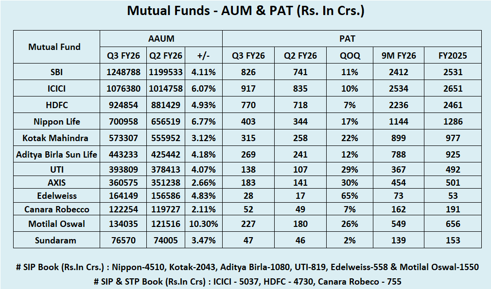 kumar_sivaraj's tweet photo. Top Mutual Funds AUM, PAT &amp; SIP Book.

#MF #AMC #MFPAT #SIPBOOK https://t.co/6mrAwLzqwc