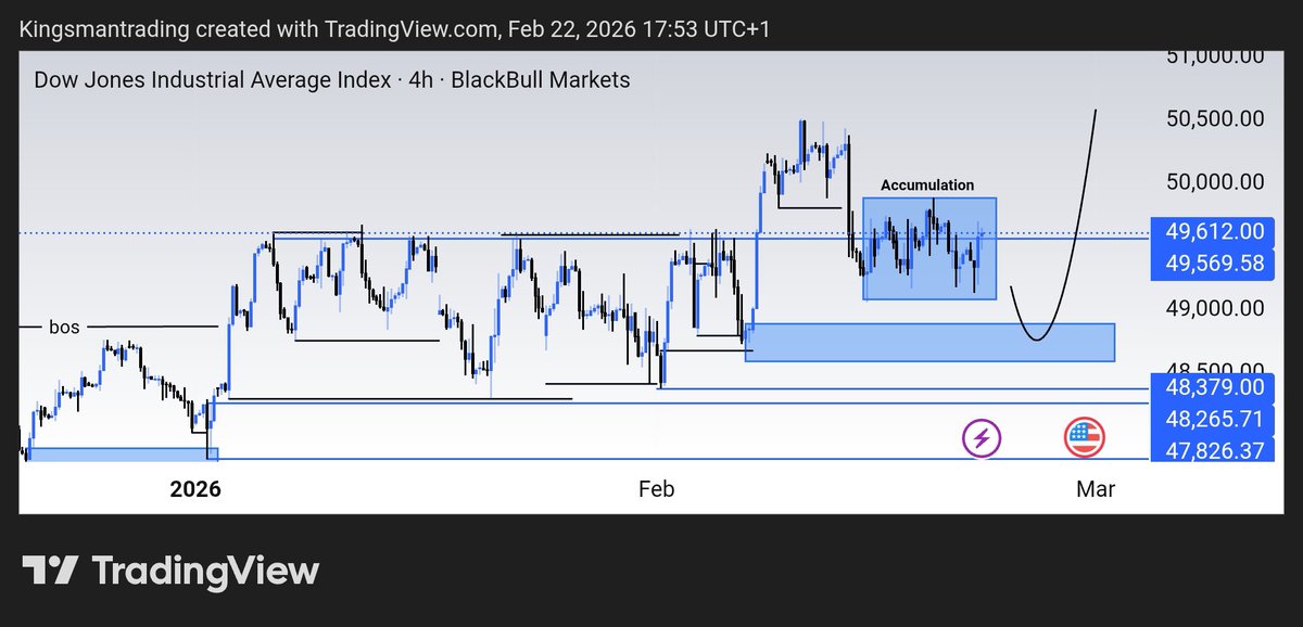 Thekingsmann_'s tweet image. Weekly outlook 🔥

Cheers to profitable trading week 🥂