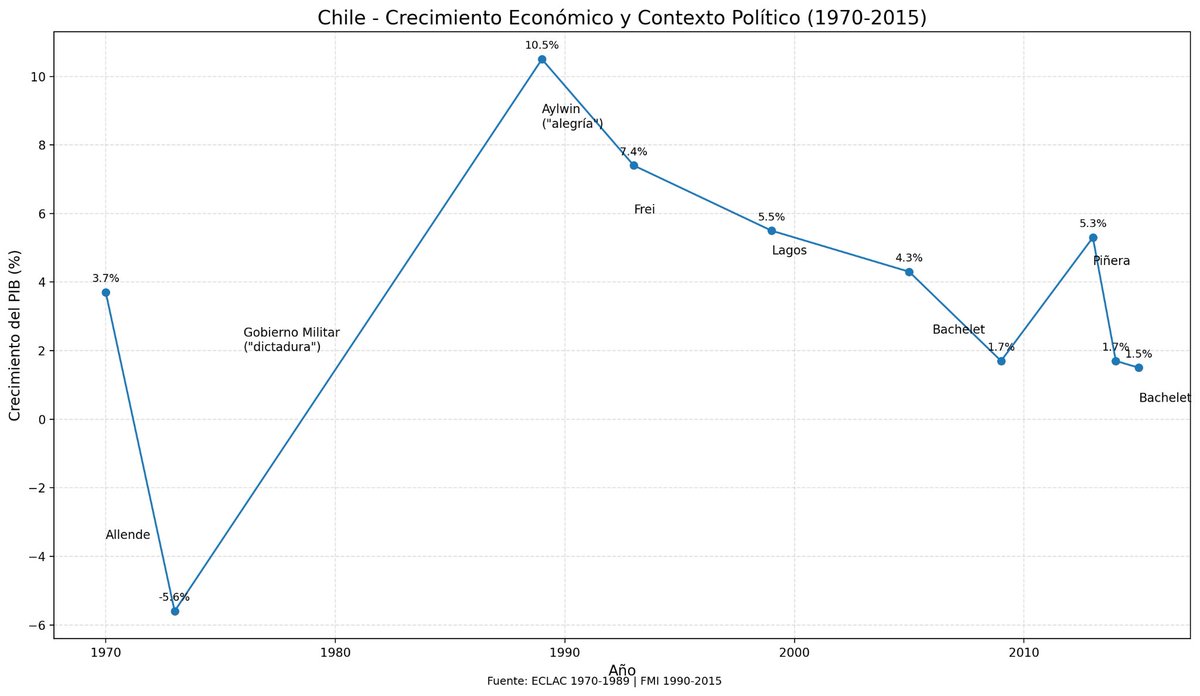 Gráfico de crecimiento Económico
Desde el Nefasto Allende, pasando por el Glorioso Gobierno Militar
Hasta el año 2018. 

Medel, Cornejo, Matamala, Newell, Frei, Besta, Neme, Cesfam, #festivalcomediachv #Valparaíso China, EEUU, Boric, Kast, #Trump Arsenal #MatchdayDomingo China
