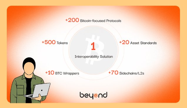 Just spent an hour down the <a href="/beyond__tech/">Beyond | Connecting Bitcoin</a> rabbit hole and honestly their orchestration focus is pretty clever

Instead of yelling about another fast Layer 2 they're quietly building the behind the scenes plumbing:
smart data routing consistent execution across chains the stuff
