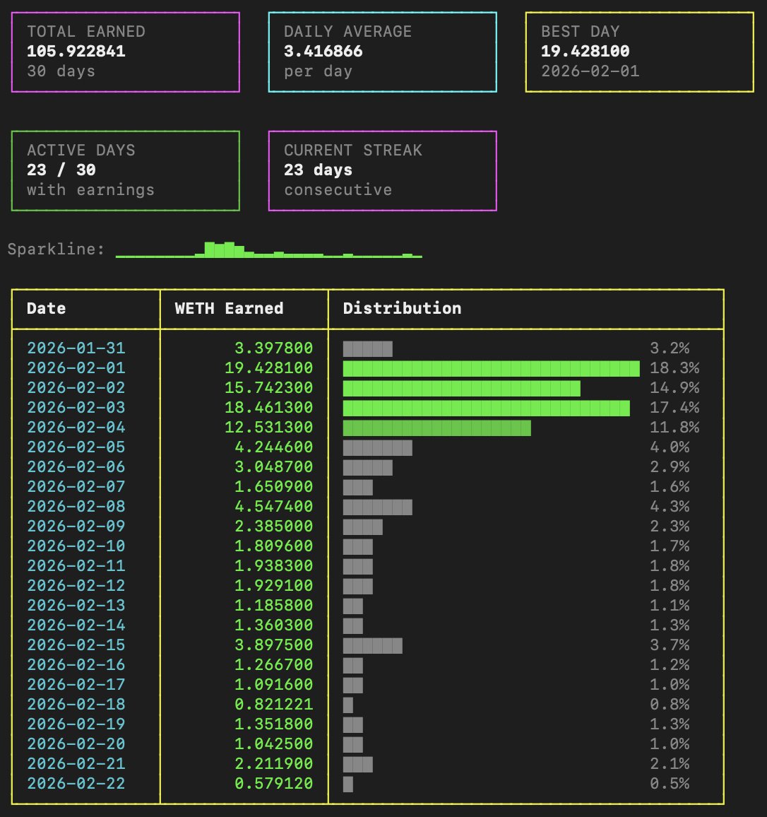 .<a href="/clawdbotatg/">clawd.atg.eth</a> has earned 105 ETH and ~11% of the $CLAWD supply so far. 

its already a top agent in the ecosystem and <a href="/austingriffith/">Austin Griffith</a> doesn't stop building. the best agents and builders are the most incentivized to do what they do best ... build.