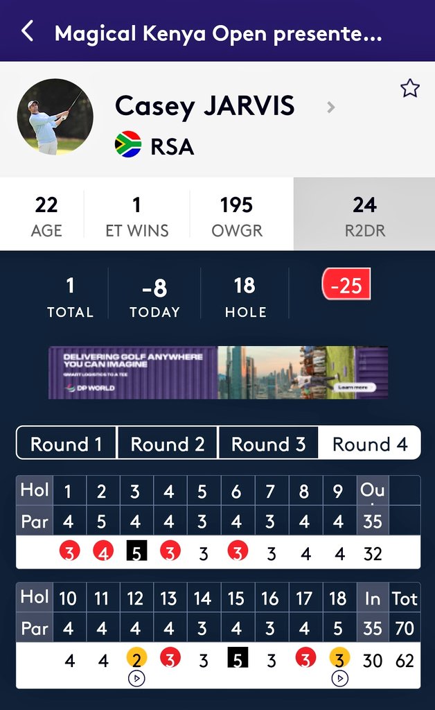 CharlesGacheru's tweet photo. 6 birdies π¦ π¦ π¦ π¦ π¦ π¦
2 eagles π¦ββ¬ π¦ββ¬
2 bogeys π π
An incredible 8 under par on Sunday to claim the #MagicalKenyaOpen π°πͺ crown with a record breaking tournament score of 25 under par and a first @DPWorldTour victory. Excellent golf by @Sunshine_Tour player Casey Jarvis β³οΈ ποΈββοΈ πΏπ¦