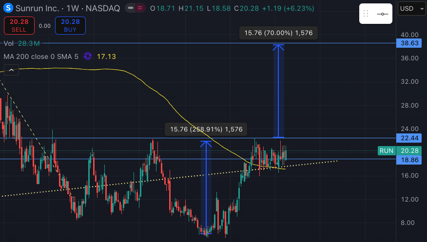 $RUN (Sunrun Inc.) 🏡 - Picked up some more shares on a slight pullback last week, although the stock has been in a tight range for ~5 months, earnings next week.

Really compelled by their home-to-grid distributed power plant program, and if they can keep expanding the number of
