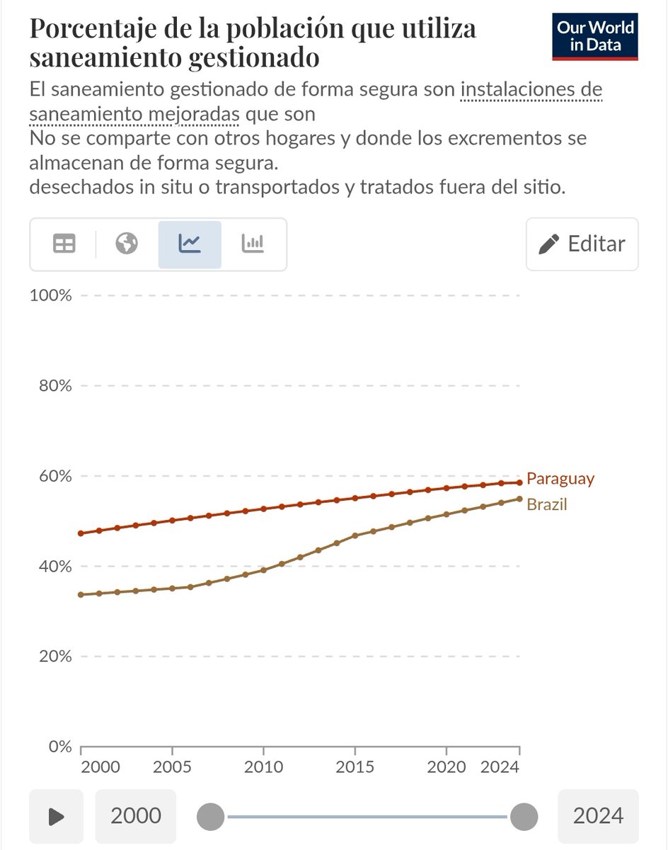 Paraguay tiene mejor saneamiento básico que Brasil, y casi toda América.