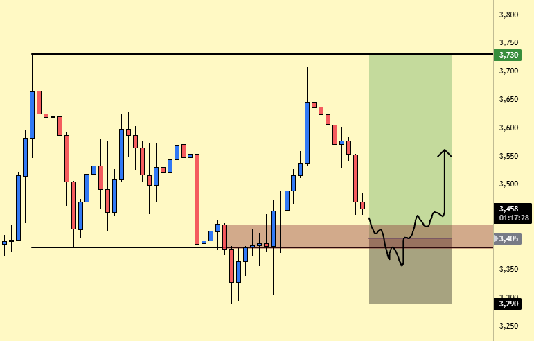 #UNI 4h 

Grafik olarak gözüme en mantıklı görünen birkaç pariteden birisi bu oldu. O yüzden emirledim. 

Ekstra bilgi olarak altcoinlerin çoğu toprağa bakıyor yeni low'lar yapabilir bilginiz olsun. Ona rağmen ben bu işlemde normal riskimi alacağım... ✨