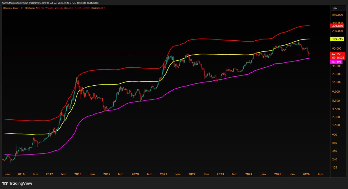 Güvenilir bir göstere. #Bitcoin