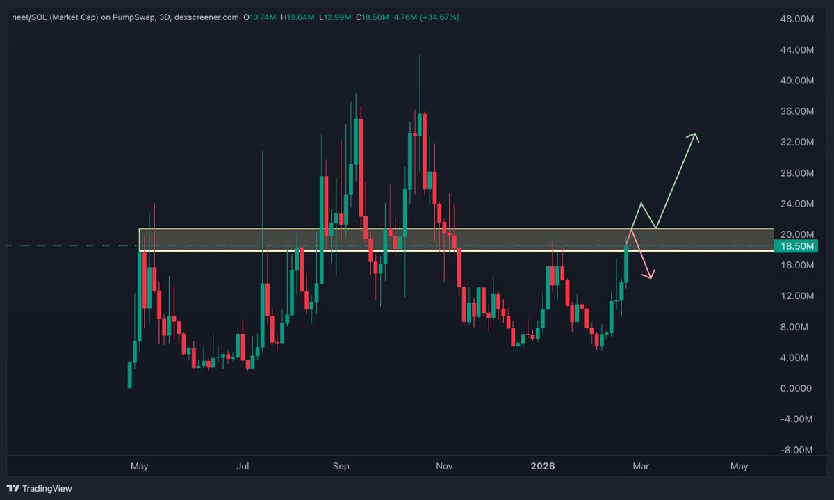 It has honestly been an incredible week to be a $neet holder..

I don't have any atm but if i was looking to add heres the 2 scenarios that i would look for.

We're currently on a key level so i would either wait for a rejection/push through this area  >> add on a dip /retest.
