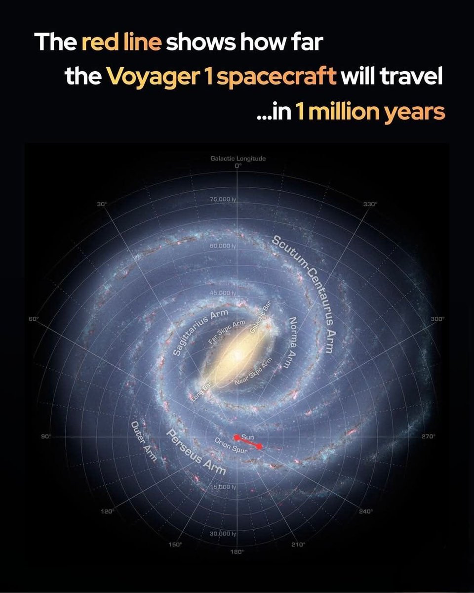 zone_astronomy's tweet photo. Voyager 1 will only travel this far in 1 million years…

Voyager 1, humanity’s furthest ambassador, is hurtling through the void at 38,000 mph on a journey destined to outlast the human race.

Launched in 1977, Voyager 1 has officially entered the interstellar medium, currently screaming through the vacuum more than 15 billion miles away from Earth. At its current speed of 38,000 miles per hour, a radio signal takes over 22 hours to reach us, yet the spacecraft has barely begun its cosmic odyssey. In approximately 300 years, it will reach the inner edge of the Oort Cloud, a massive shell of icy objects surrounding our solar system, but it will take another 30,000 years just to emerge from the other side. Despite its incredible velocity, the craft remains a slow mover on a galactic scale, highlighting the staggering vastness of the universe we inhabit.

As its plutonium power source fades, Voyager 1 will eventually become a silent monument to human curiosity. Carrying the Golden Record—a copper phonograph filled with the sounds and images of Earth—the craft acts as a 'message in a bottle' cast into the cosmic ocean. Because the interstellar void is so empty, the chances of a collision are nearly zero, making Voyager effectively immortal. It is destined to drift through the Milky Way for billions of years, serving as a permanent mark of our species that will endure long after our own sun begins its final transformation. Even in silence, it remains our most daring reaching into the dark.

source: National Aeronautics and Space Administration. (2024). Voyager 1: The Interstellar Mission. NASA Science Missions.