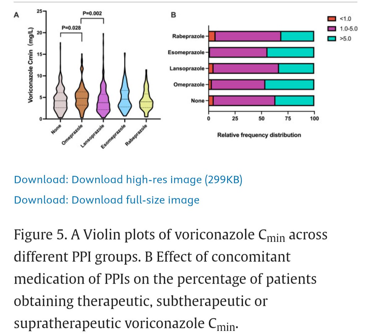 ABsteward's tweet photo. 🆕⚡🟢Single-centre retrospective study in China including 848 non-ICU adults receiving Voriconazole.
Omeprazole co-administration ,but not other PPIs , was associated with statistically significant adjusted association with hepatotoxicity;consistent with increased VRC exposure (Cmin)
Given the established exposure–toxicity relationship for voriconazole, the authors interpret omeprazole primarily as an exposure modifier rather than a direct hepatotoxic agent; therefore, causal attribution to omeprazole itself should be made cautiously #IDXposts
https://t.co/YPKg1BSomG