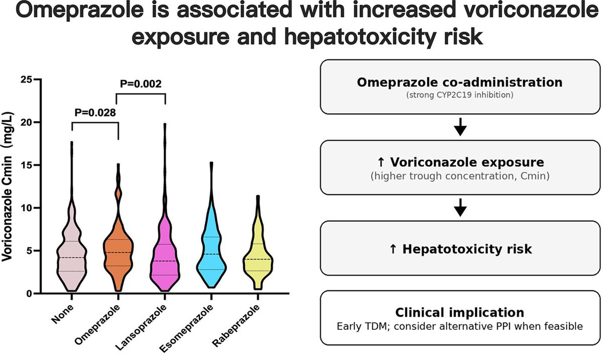 ABsteward's tweet photo. 🆕⚡🟢Single-centre retrospective study in China including 848 non-ICU adults receiving Voriconazole.
Omeprazole co-administration ,but not other PPIs , was associated with statistically significant adjusted association with hepatotoxicity;consistent with increased VRC exposure (Cmin)
Given the established exposure–toxicity relationship for voriconazole, the authors interpret omeprazole primarily as an exposure modifier rather than a direct hepatotoxic agent; therefore, causal attribution to omeprazole itself should be made cautiously #IDXposts
https://t.co/YPKg1BSomG