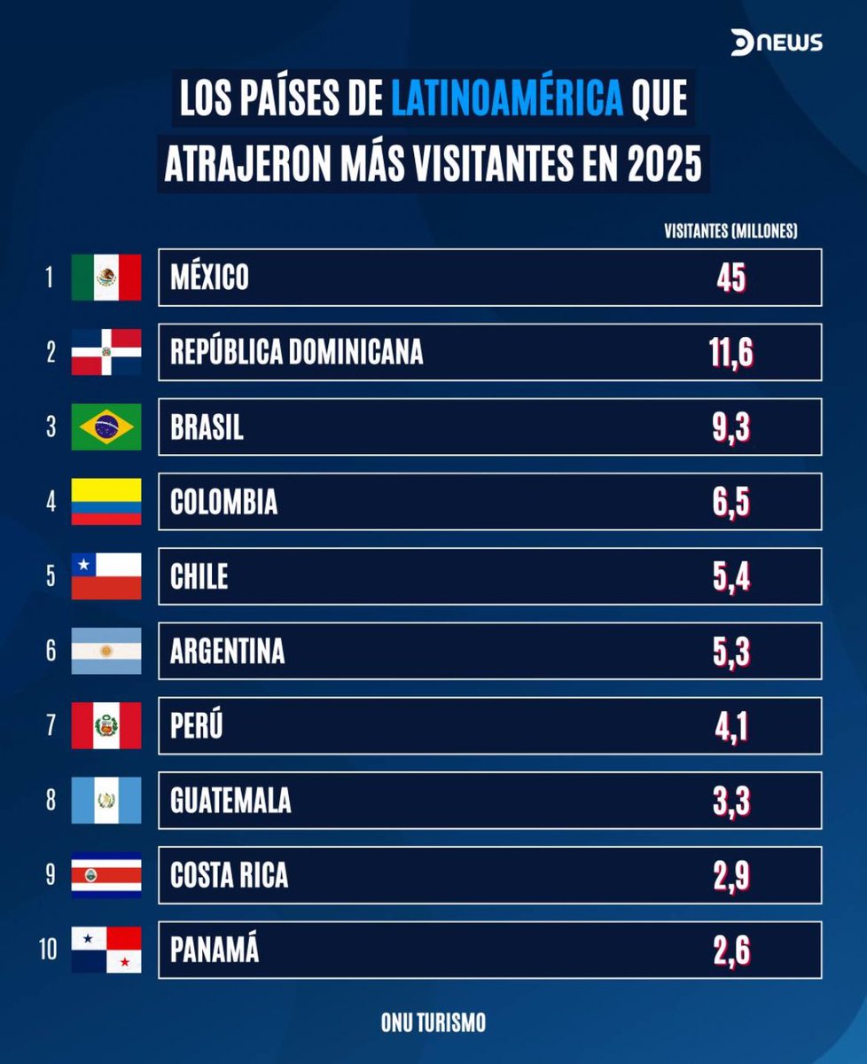 TREMENDO LOGRO DEL ZURDO EMPOBRECEDOR DE BORIC 

Chile supera a Argentina en cantidad de visitantes extranjeros el 2025 y se consolida como un líder en turismo de LATAM