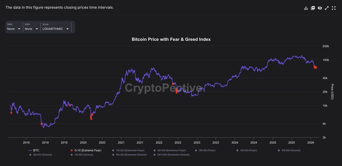 شاخص ترس و طمع بیت‌کوین: ۹ — ترس شدید

آخرین بار که این عدد را دیدیم:
۳۰ هزار دلار
۲۰ هزار دلار
۵ هزار دلار (سقوط دوران کرونا)
ترس شدید معمولاً هم‌زمان با اوج فشار فروش و تسلیم احساسی بازار است.

#بیتکوین #Bitcoin #BTC #کریپتو