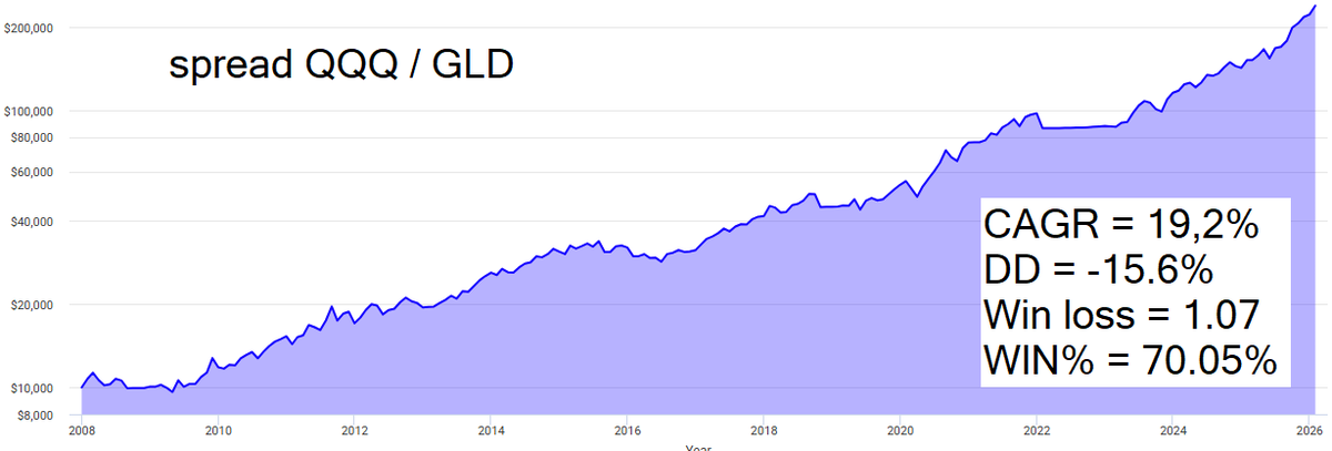 CharlesMarkets's tweet photo. Strategy weekly SPREAD #QQQ/#GLD https://t.co/vVdbO72pmj