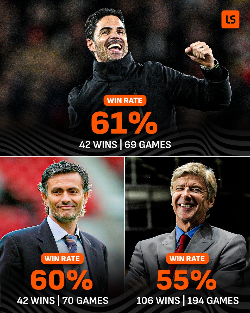 King of the capital? 👑

Mikel Arteta has the highest win rate in Premier League London derbies 🫡