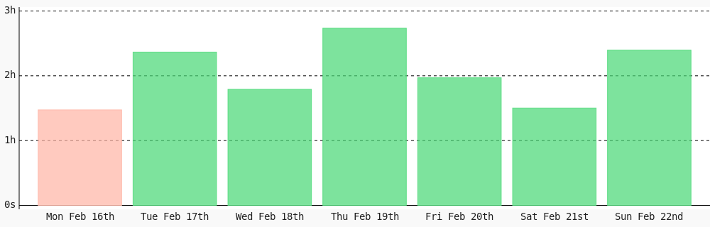 SanshayPatiyal's tweet photo. Today I coded 2 hrs 23 mins towards my @WakaTime goal of coding 1 hr 30 mins per day โ๏ธ #programming #LearnToCode #301DaysOfCode https://t.co/d6fAS0HUC2 https://t.co/Qd7bYYoQlZ