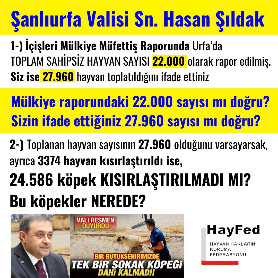 Şanlıurfa Valisi Sn. Hasan Şıldak,
1-) İçişleri Mülkiye Müfettiş Raporunda Urfa'da TOPLAM SAHİPSİZ HAYVAN SAYISI 22.000 olarak rapor edilmiş.
Siz ise 27.960 hayvan toplatıldığını ifade ettiniz. 
Mülkiye raporundaki 22.000 sayısı mı doğru, 
sizin ifade ettiğiniz 27.960 sayısı mı