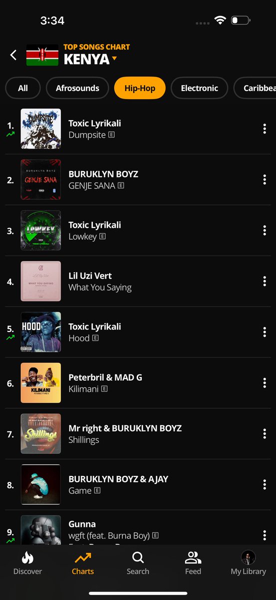 I’m excited to Announce that My Record KILIMANI Featuring Mad G is at No.6 Spot on Top Hip-Hop Chart Kenya 🇰🇪 

#Peterbril #Kilmani #ChartBoyBril