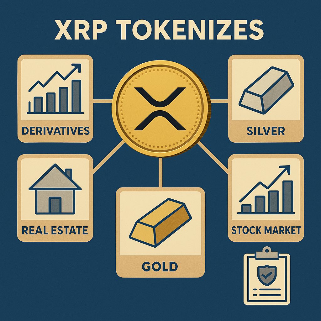 RippleXrpie's tweet photo. $1,000,000,000,000,000 — Derivatives
$400,000,000,000,000 — Real estate
$128,000,000,000,000 — Stock market
$30,000,000,000,000 — Gold
$8,000,000,000,000 — Insurance

Tokenization on the #XRP-Ledger! https://t.co/mcB1DVLSsX