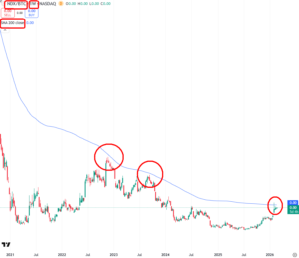 CharlesMarkets's tweet photo. Spread #nasdaq / #BTCUSD 

Moving average = 200 weeks

Third time the spread tests the level in the last four years https://t.co/Mk1S95L7qF