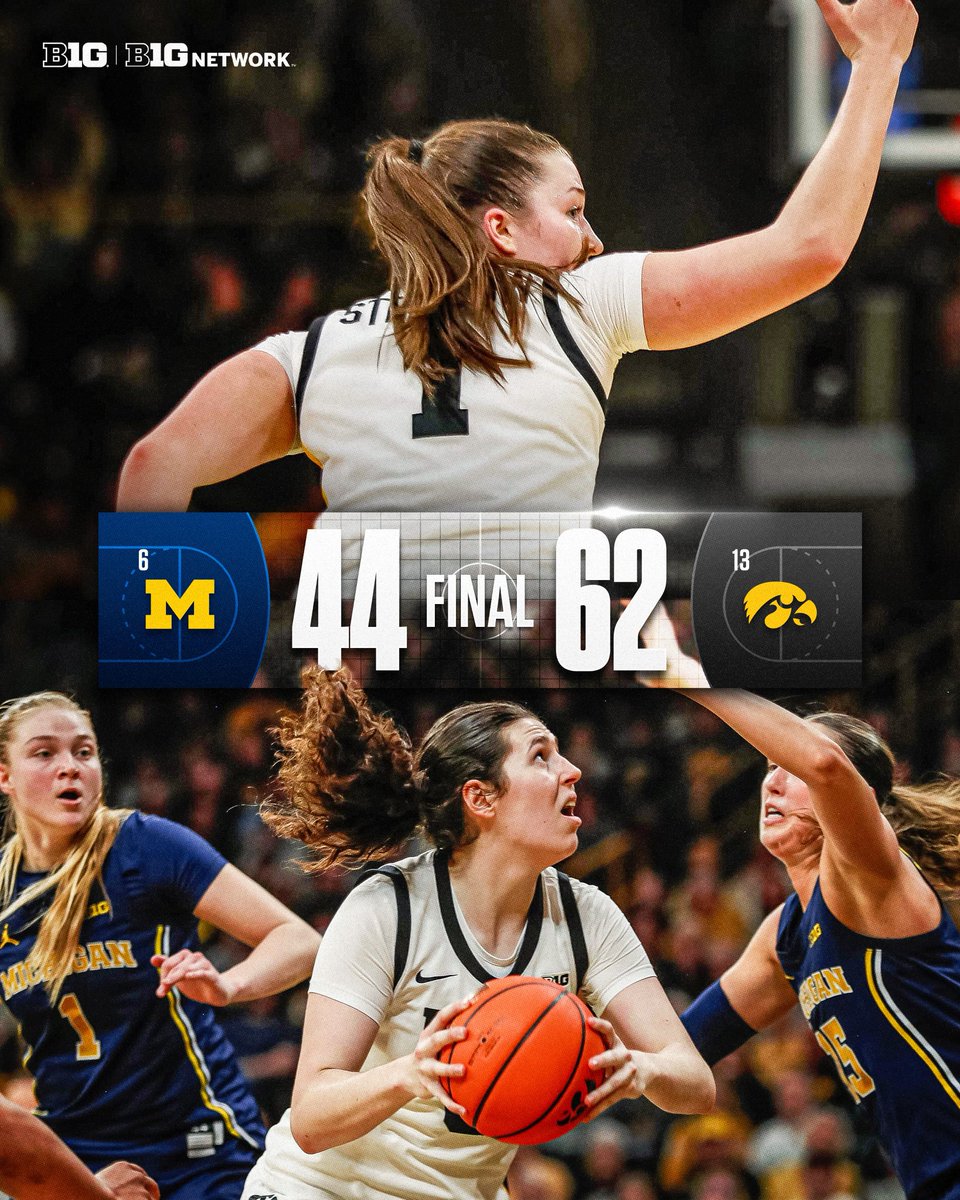 No. 13 Iowa takes down No. 6 Michigan, their 6th consecutive win over the Wolverines 💥