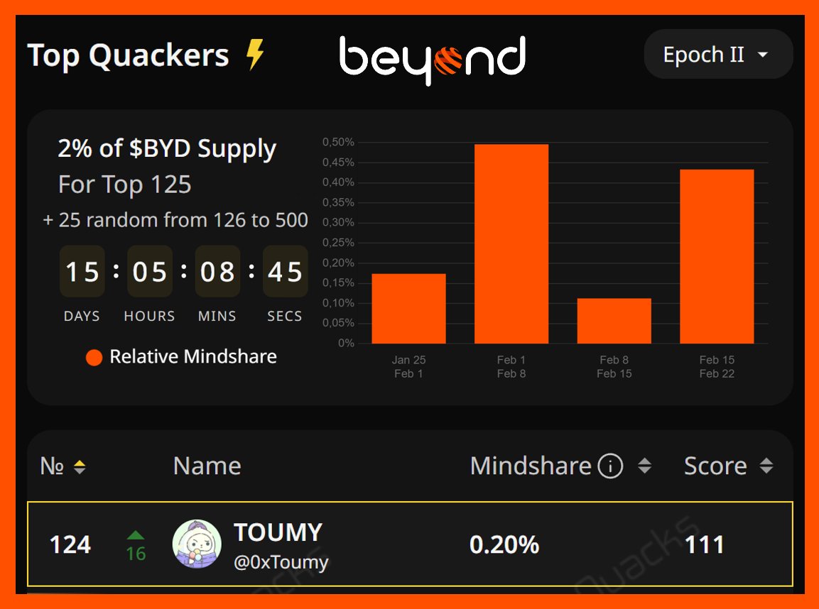 Mom i made it get the camera 😹

Just entered Top 125 for the <a href="/beyond__tech/">Beyond | Connecting Bitcoin</a> x Wallchain Epoch 2 leaderboard

+16 is crazy work now i just need to hold around here for 15 more days

Let's hope they add new campaigns soon because after this one and idOS it will be a ghost town